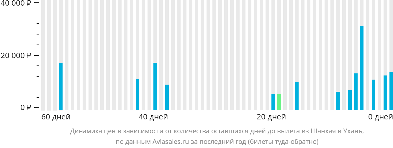 Динамика цен в зависимости от количества оставшихся дней до вылета из Шанхая в Ухань