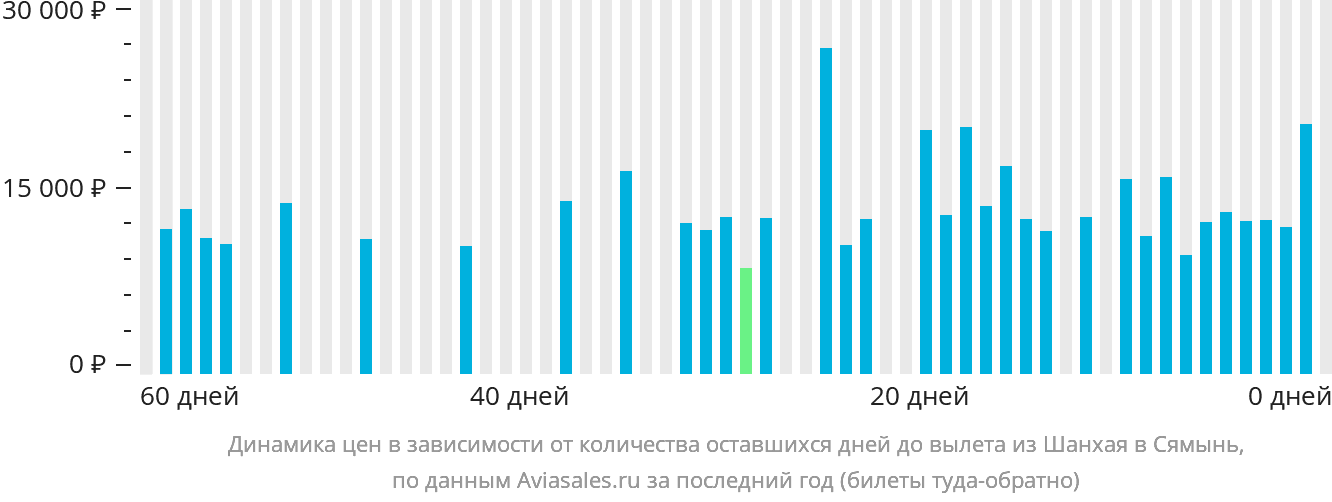 Динамика цен в зависимости от количества оставшихся дней до вылета из Шанхая в Сямынь