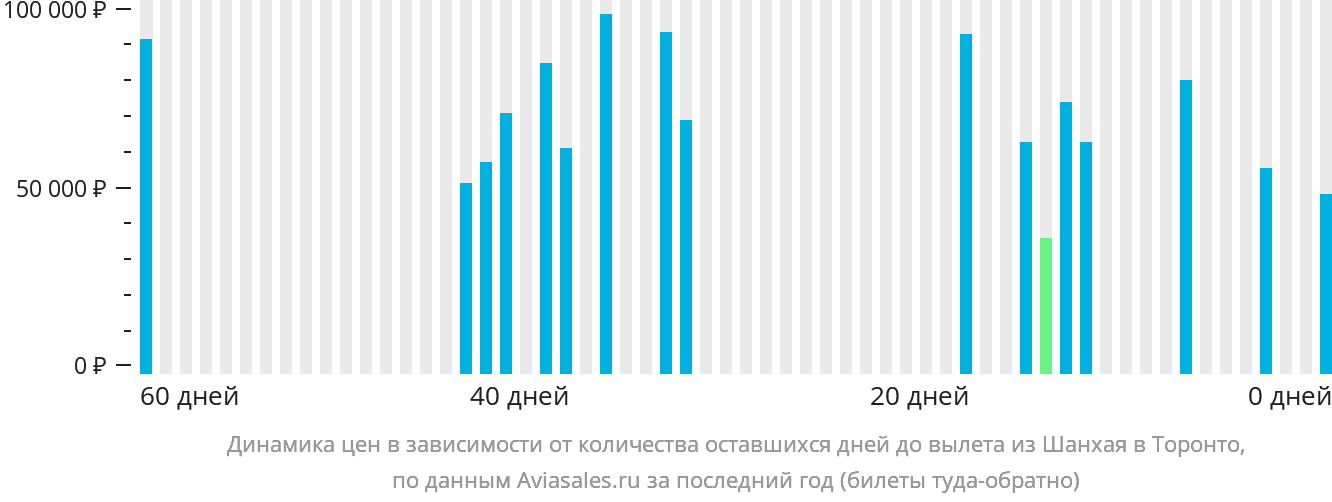 Динамика цен в зависимости от количества оставшихся дней до вылета из Шанхая в Торонто