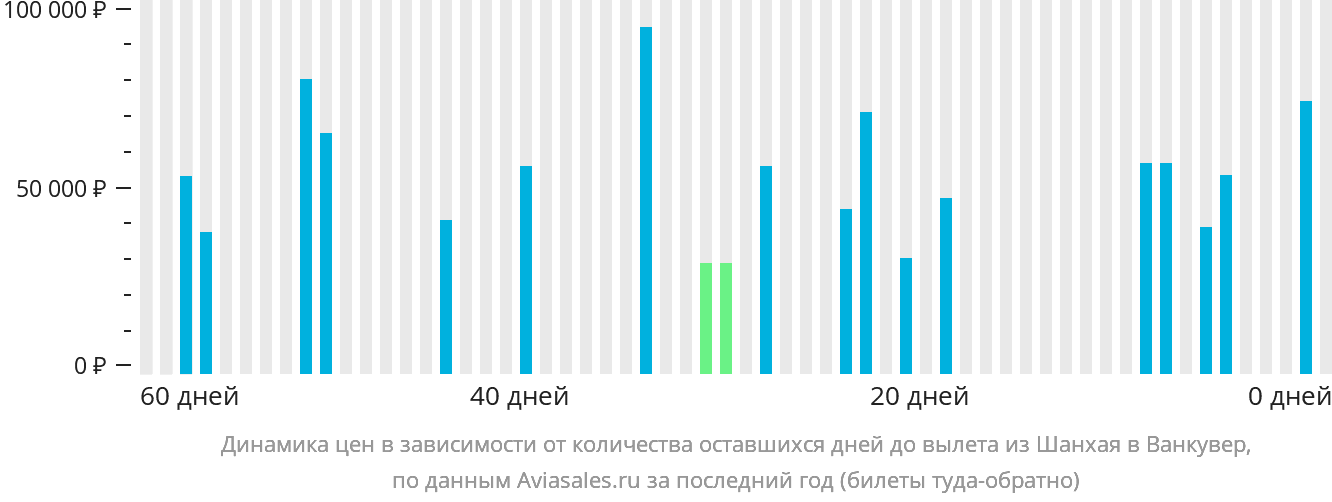 Динамика цен в зависимости от количества оставшихся дней до вылета из Шанхая в Ванкувер