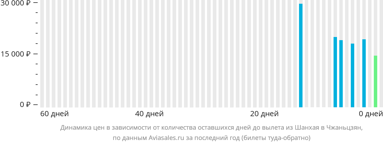 Динамика цен в зависимости от количества оставшихся дней до вылета из Шанхая в Чжаньцзян