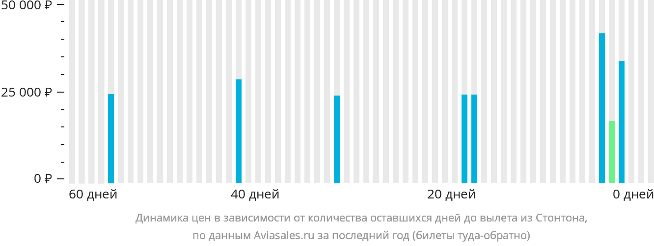 Динамика цен в зависимости от количества оставшихся дней до вылета из Стонтона