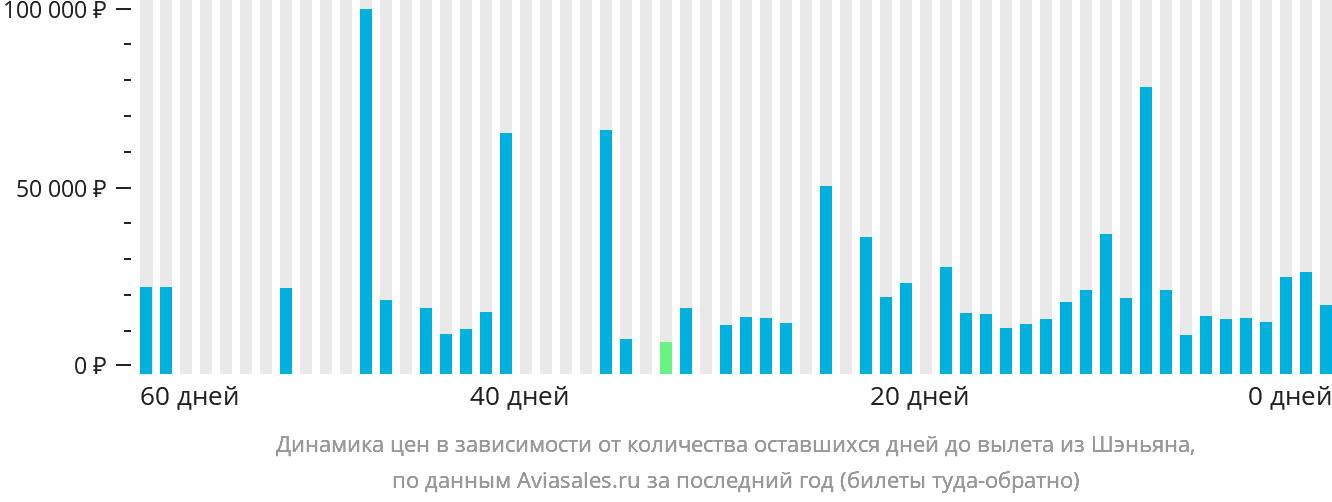 Динамика цен в зависимости от количества оставшихся дней до вылета из Шэньяна