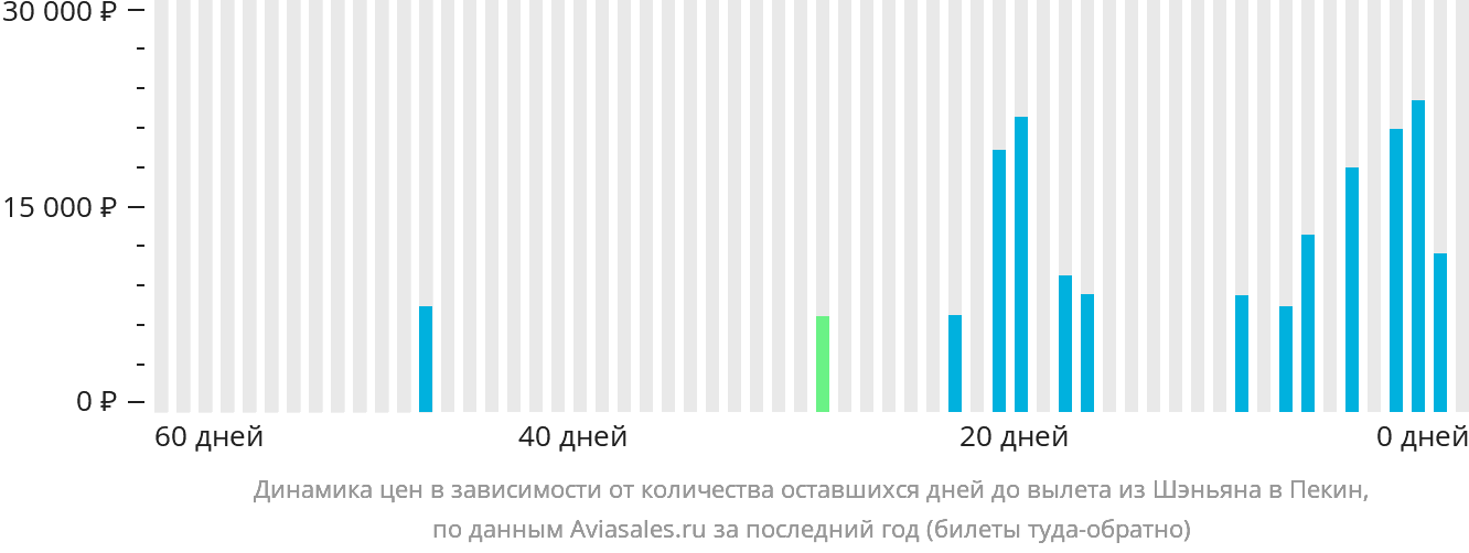 Динамика цен в зависимости от количества оставшихся дней до вылета из Шэньяна в Пекин