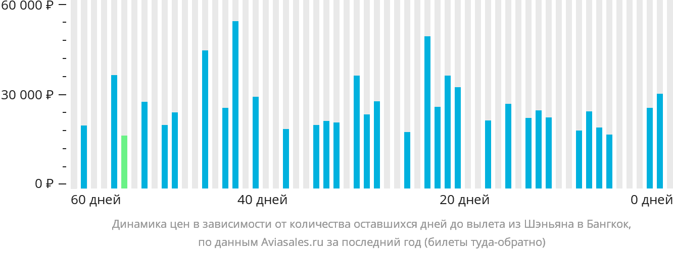 Динамика цен в зависимости от количества оставшихся дней до вылета из Шэньяна в Бангкок