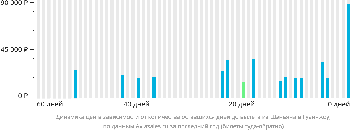 Динамика цен в зависимости от количества оставшихся дней до вылета из Шэньяна в Гуанчжоу