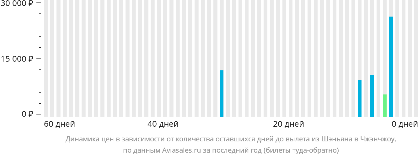 Динамика цен в зависимости от количества оставшихся дней до вылета из Шэньяна в Чжэнчжоу