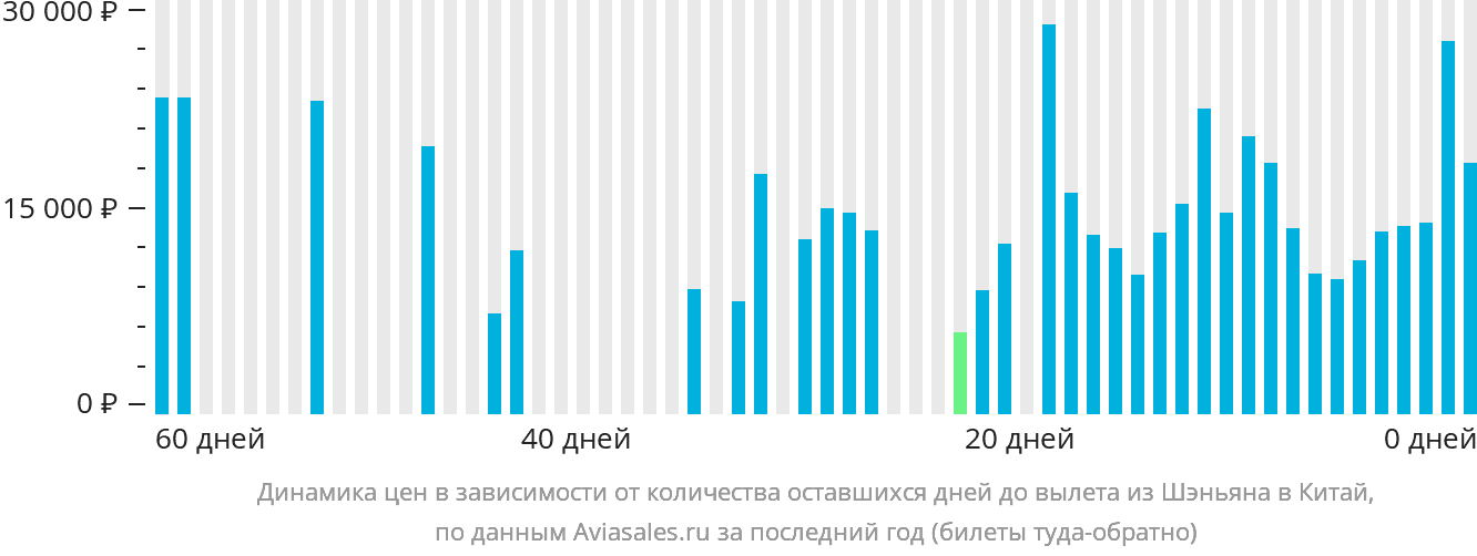 Динамика цен в зависимости от количества оставшихся дней до вылета из Шэньяна в Китай