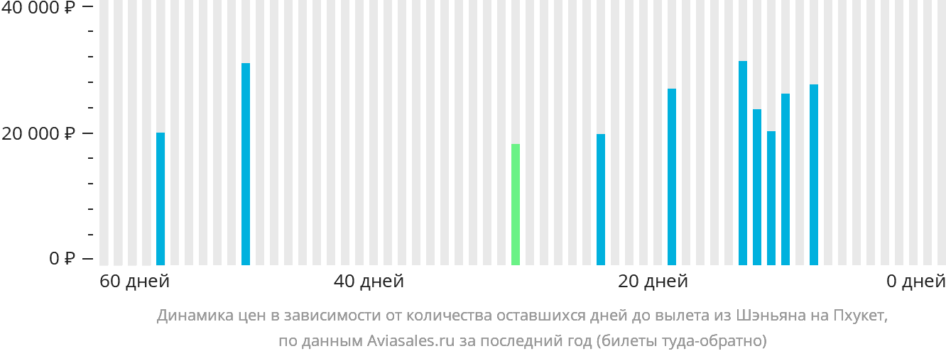 Динамика цен в зависимости от количества оставшихся дней до вылета из Шэньяна на Пхукет