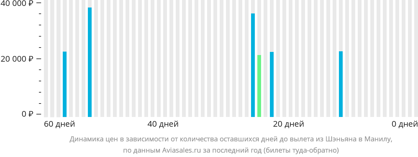 Динамика цен в зависимости от количества оставшихся дней до вылета из Шэньяна в Манилу