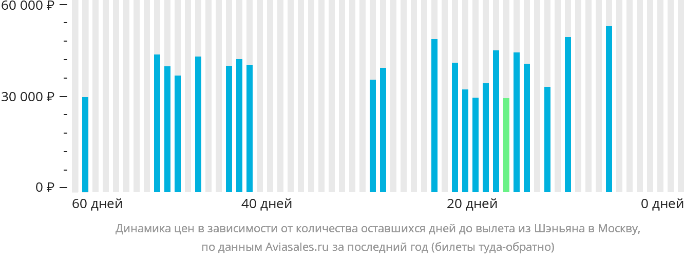 Динамика цен в зависимости от количества оставшихся дней до вылета из Шэньяна в Москву