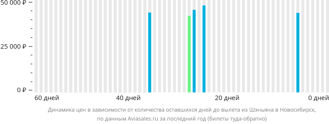 Динамика цен в зависимости от количества оставшихся дней до вылета из Шэньяна в Новосибирск