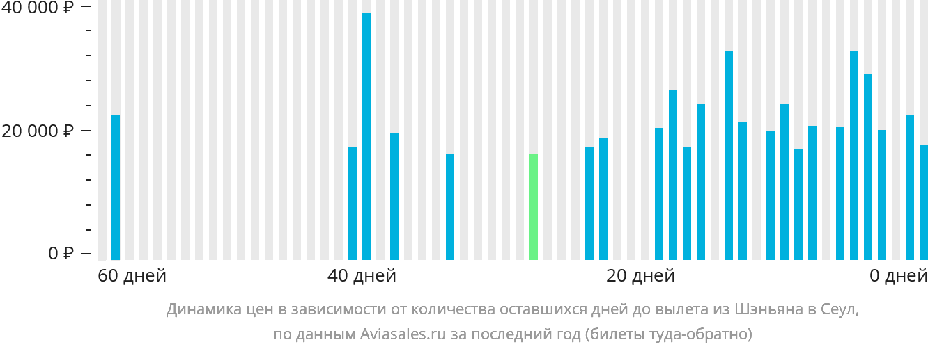 Динамика цен в зависимости от количества оставшихся дней до вылета из Шэньяна в Сеул