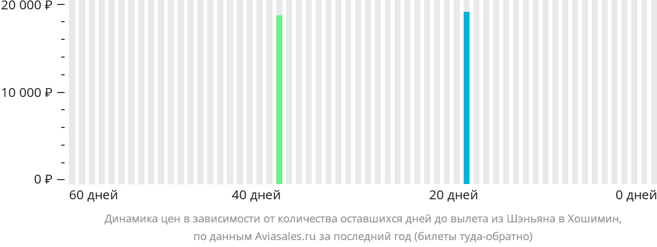 Динамика цен в зависимости от количества оставшихся дней до вылета из Шэньяна в Хошимин