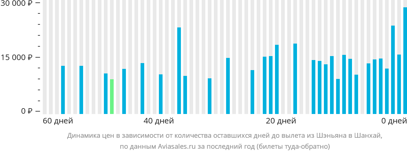 Динамика цен в зависимости от количества оставшихся дней до вылета из Шэньяна в Шанхай