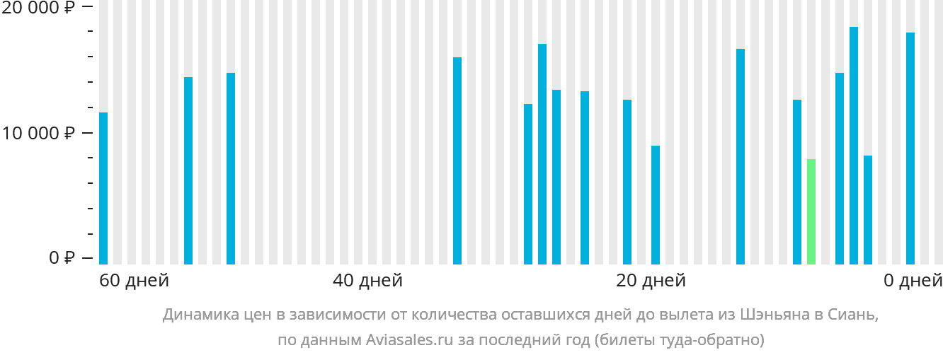 Динамика цен в зависимости от количества оставшихся дней до вылета из Шэньяна в Сиань