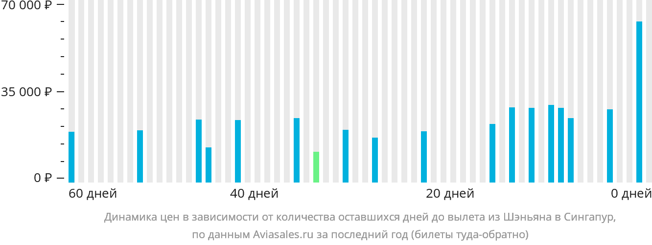 Динамика цен в зависимости от количества оставшихся дней до вылета из Шэньяна в Сингапур