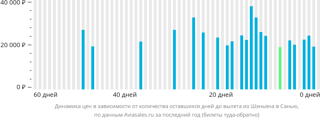 Динамика цен в зависимости от количества оставшихся дней до вылета из Шэньяна в Санья