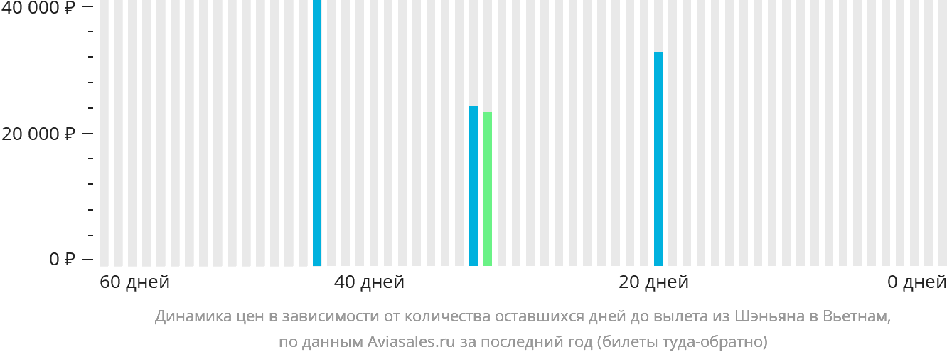 Динамика цен в зависимости от количества оставшихся дней до вылета из Шэньяна в Вьетнам