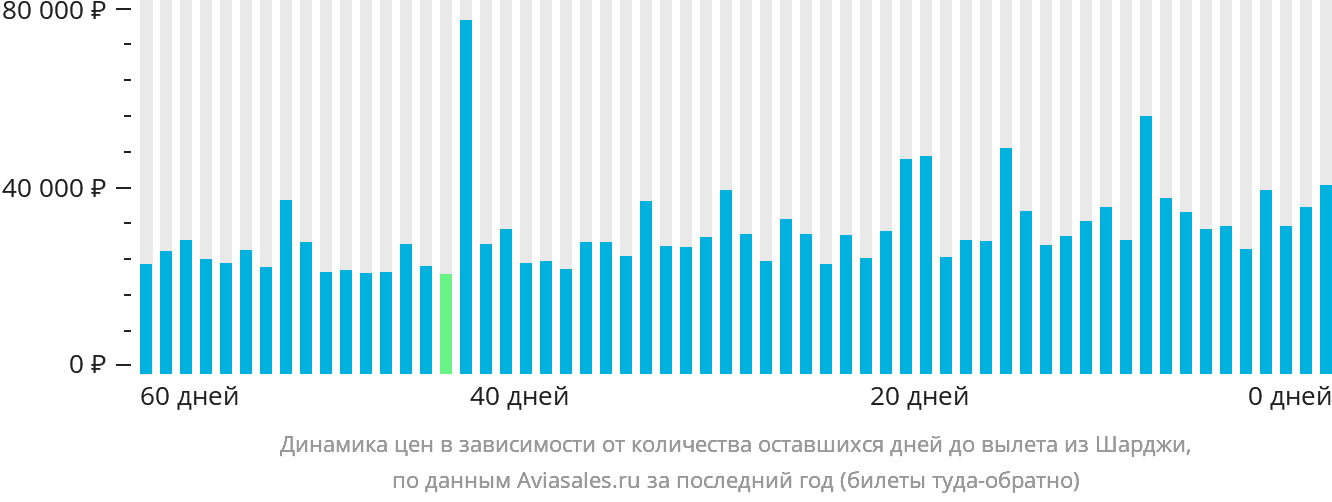 Динамика цен в зависимости от количества оставшихся дней до вылета из Шарджи