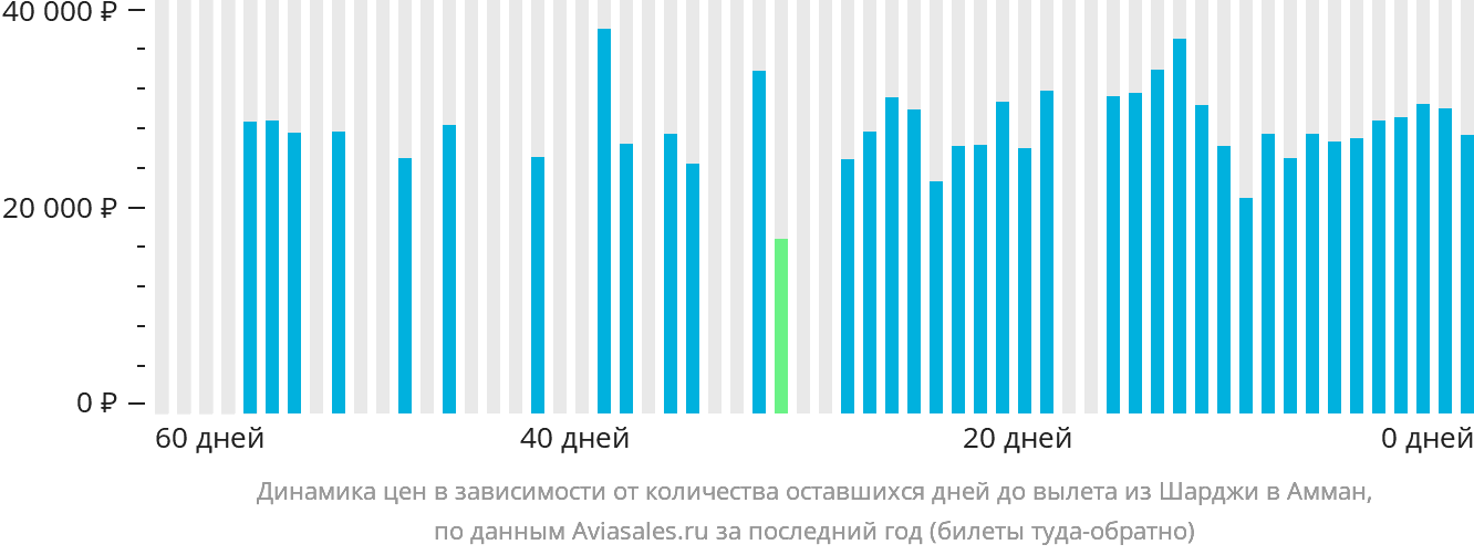 Динамика цен в зависимости от количества оставшихся дней до вылета из Шарджи в Амман