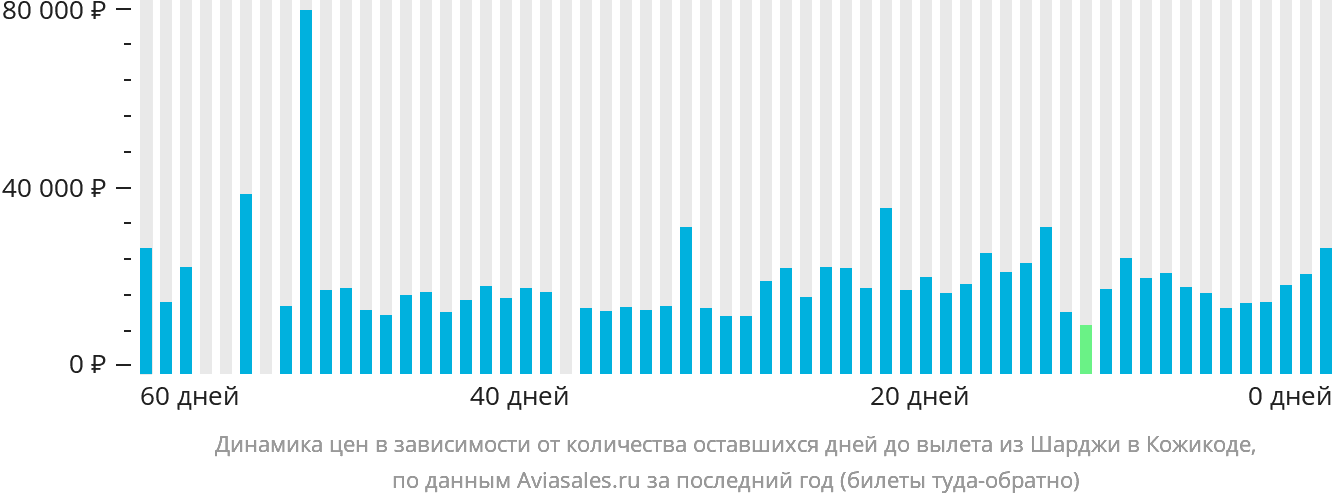 Динамика цен в зависимости от количества оставшихся дней до вылета из Шарджи в Кожикоде