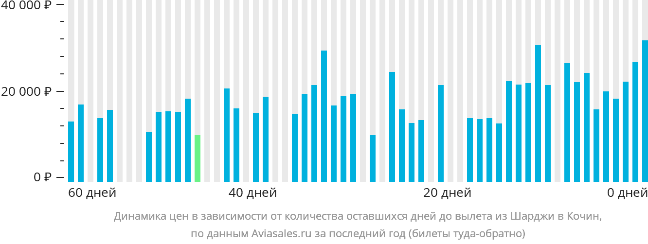 Динамика цен в зависимости от количества оставшихся дней до вылета из Шарджи в Кочин