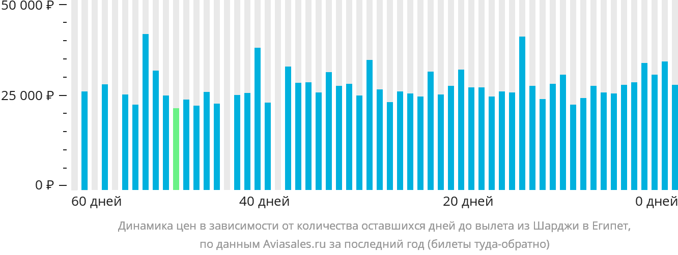 Динамика цен в зависимости от количества оставшихся дней до вылета из Шарджи в Египет