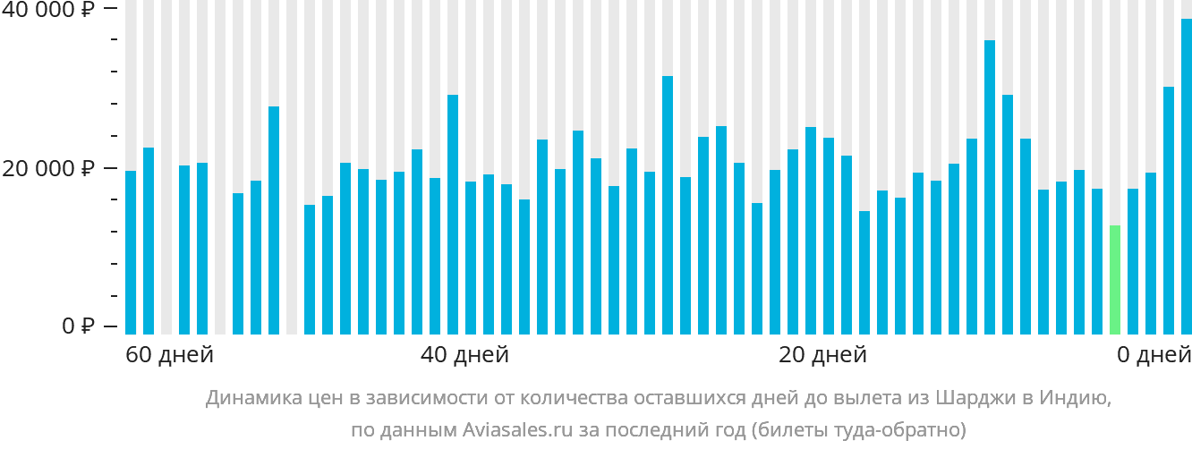 Динамика цен в зависимости от количества оставшихся дней до вылета из Шарджи в Индию