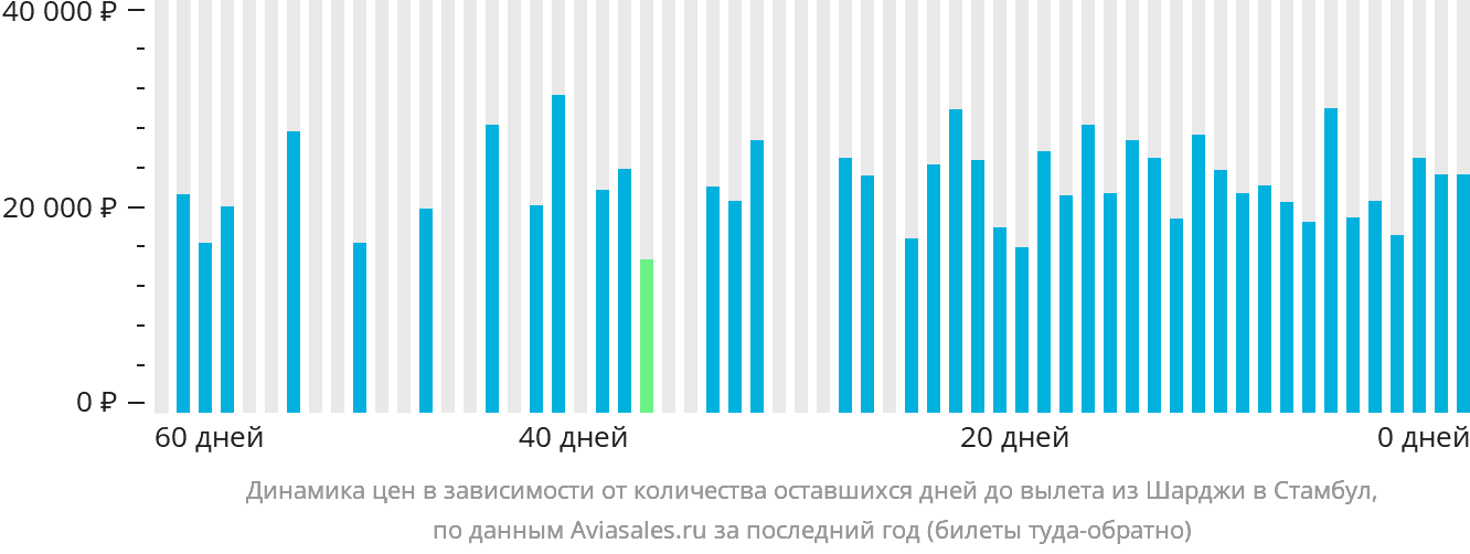 Динамика цен в зависимости от количества оставшихся дней до вылета из Шарджи в Стамбул