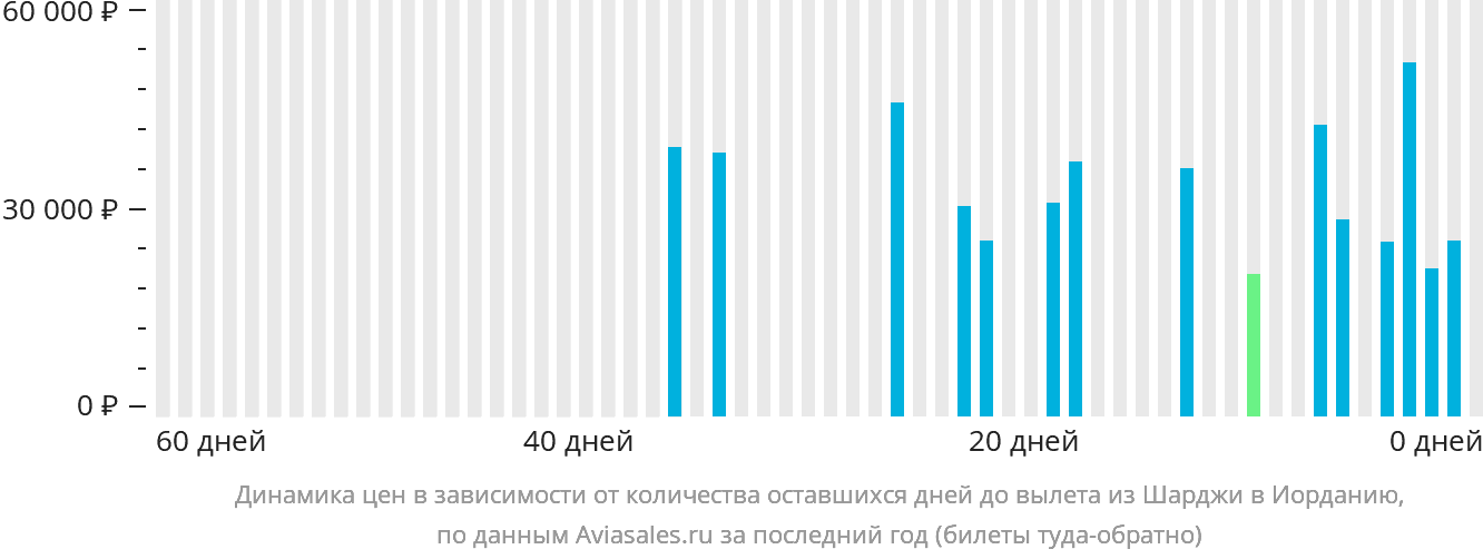 Динамика цен в зависимости от количества оставшихся дней до вылета из Шарджи в Иорданию