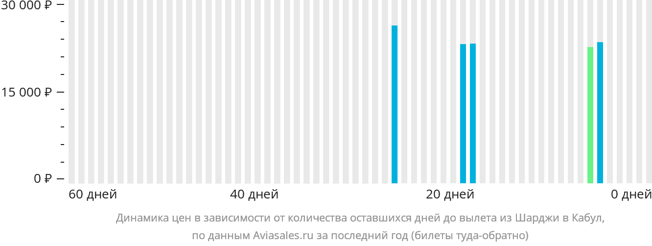 Динамика цен в зависимости от количества оставшихся дней до вылета из Шарджи в Кабул