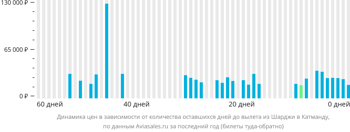 Динамика цен в зависимости от количества оставшихся дней до вылета из Шарджи в Катманду