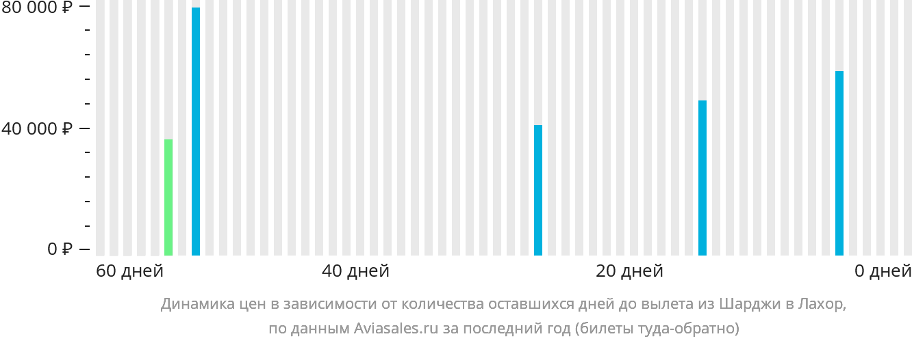 Динамика цен в зависимости от количества оставшихся дней до вылета из Шарджи в Лахор