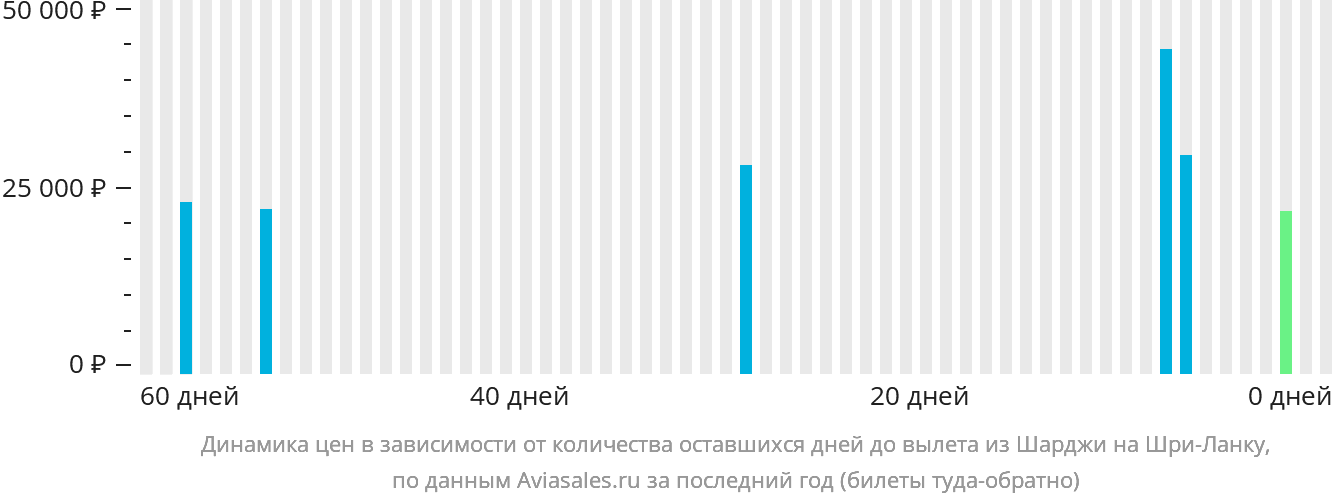 Динамика цен в зависимости от количества оставшихся дней до вылета из Шарджи на Шри-Ланку