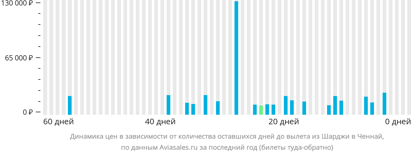 Динамика цен в зависимости от количества оставшихся дней до вылета из Шарджи в Ченнай