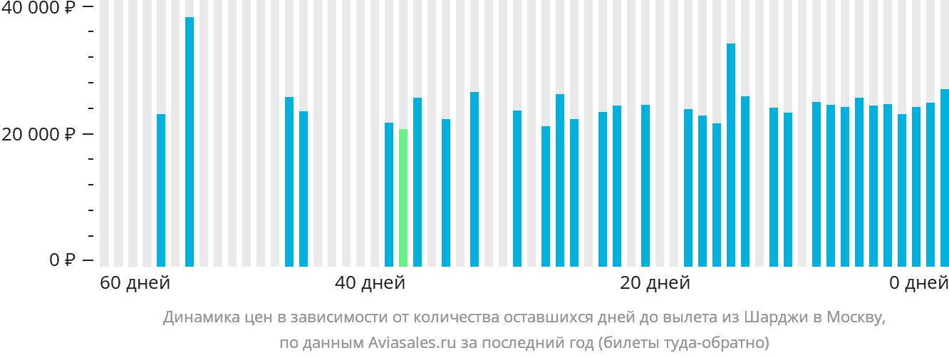 Динамика цен в зависимости от количества оставшихся дней до вылета из Шарджи в Москву