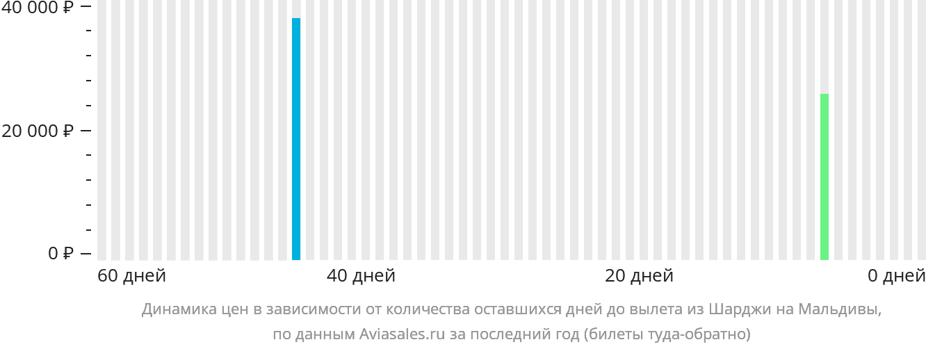 Динамика цен в зависимости от количества оставшихся дней до вылета из Шарджи на Мальдивы