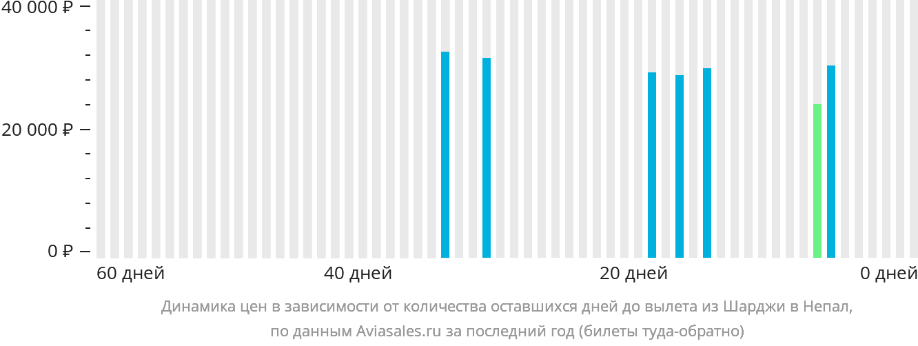 Динамика цен в зависимости от количества оставшихся дней до вылета из Шарджи в Непал