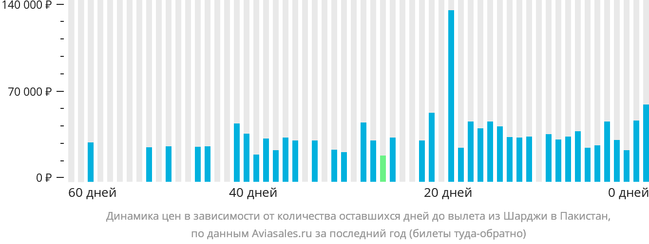 Динамика цен в зависимости от количества оставшихся дней до вылета из Шарджи в Пакистан