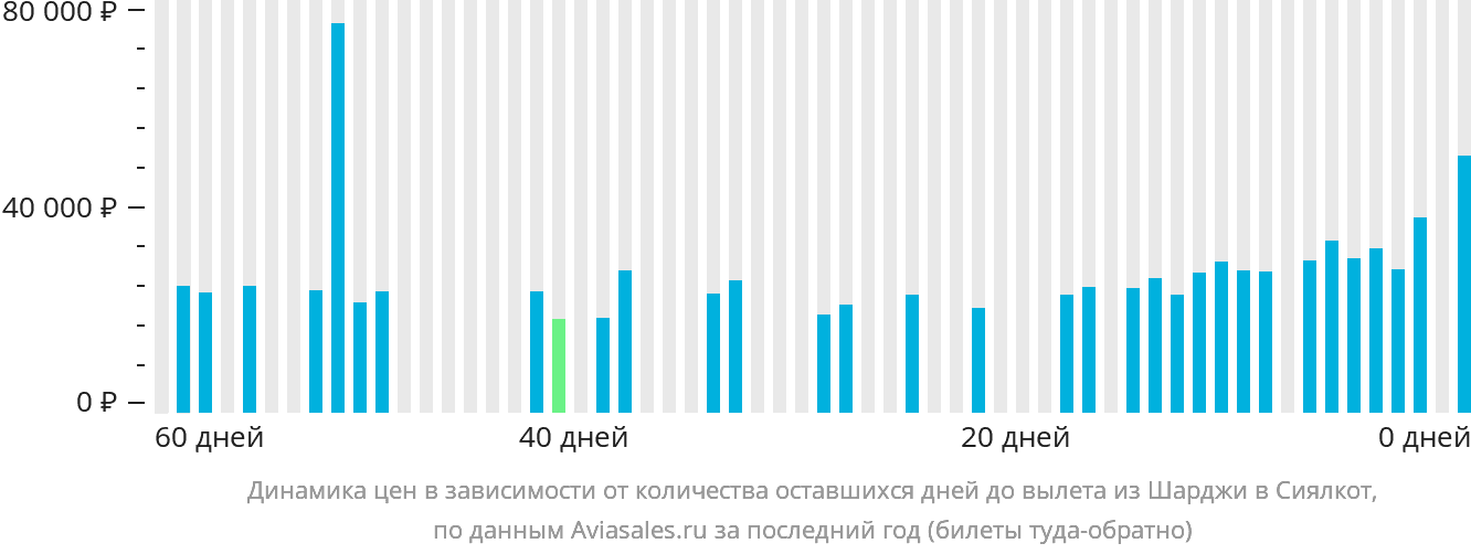 Динамика цен в зависимости от количества оставшихся дней до вылета из Шарджи в Сиалкот