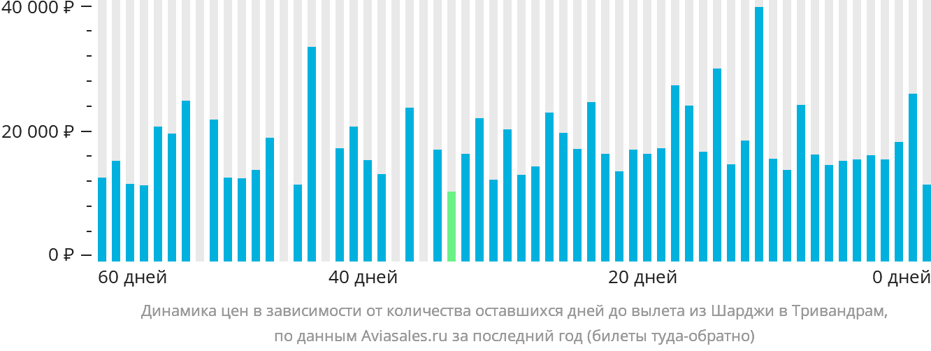 Динамика цен в зависимости от количества оставшихся дней до вылета из Шарджи в Тривандрам