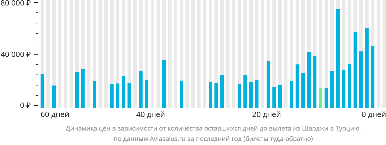 Динамика цен в зависимости от количества оставшихся дней до вылета из Шарджи в Турцию