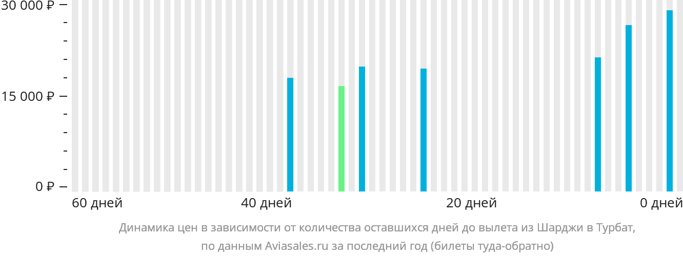 Динамика цен в зависимости от количества оставшихся дней до вылета из Шарджи в Турбат