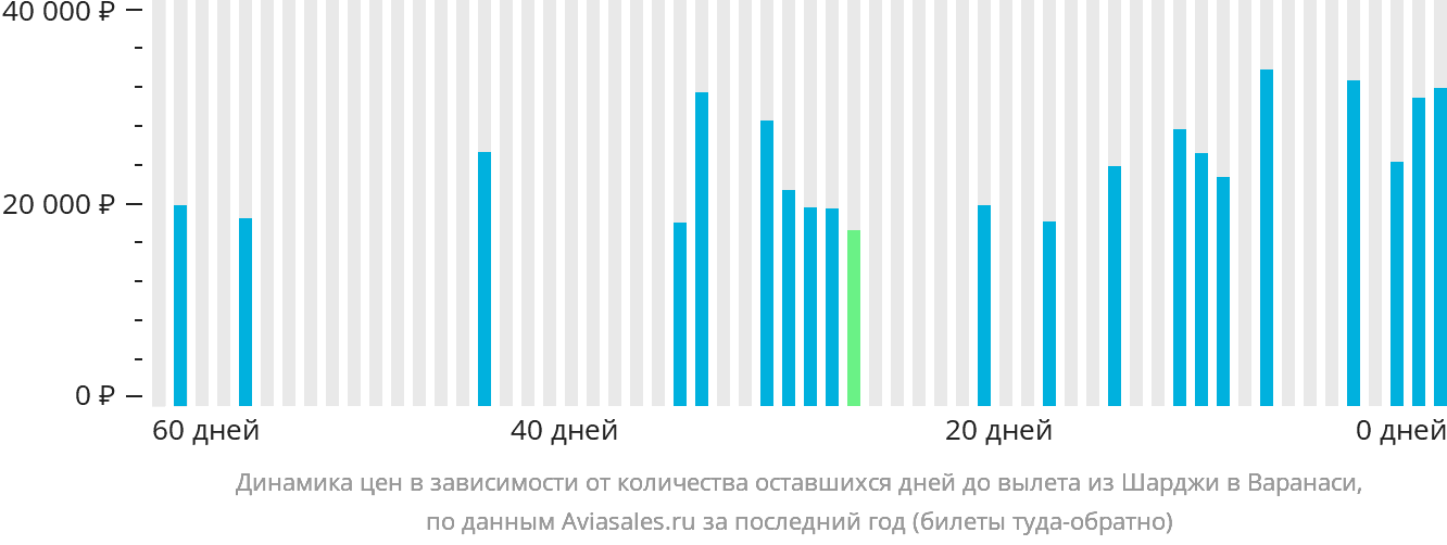 Динамика цен в зависимости от количества оставшихся дней до вылета из Шарджи в Варанаси