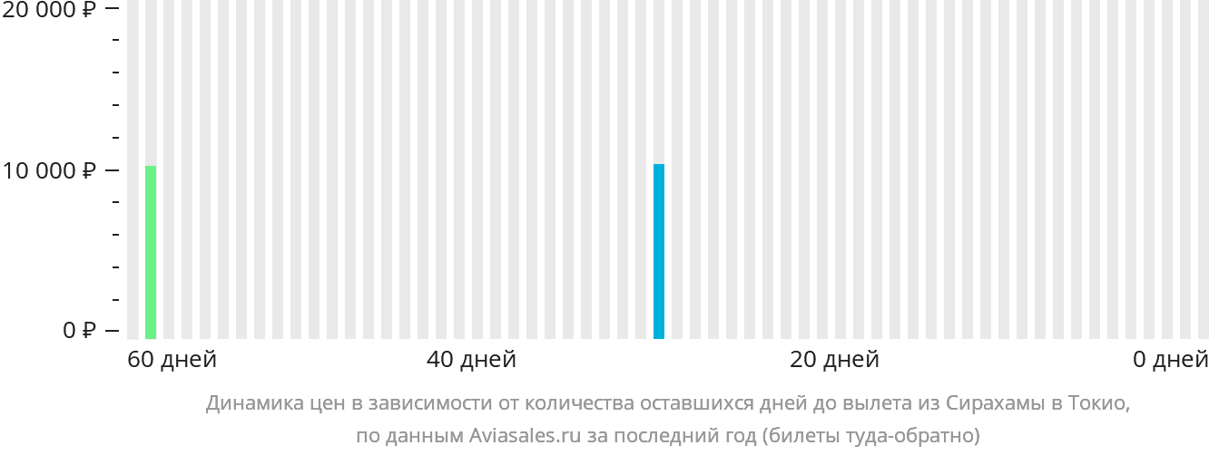 Динамика цен в зависимости от количества оставшихся дней до вылета из Сирахамы в Токио