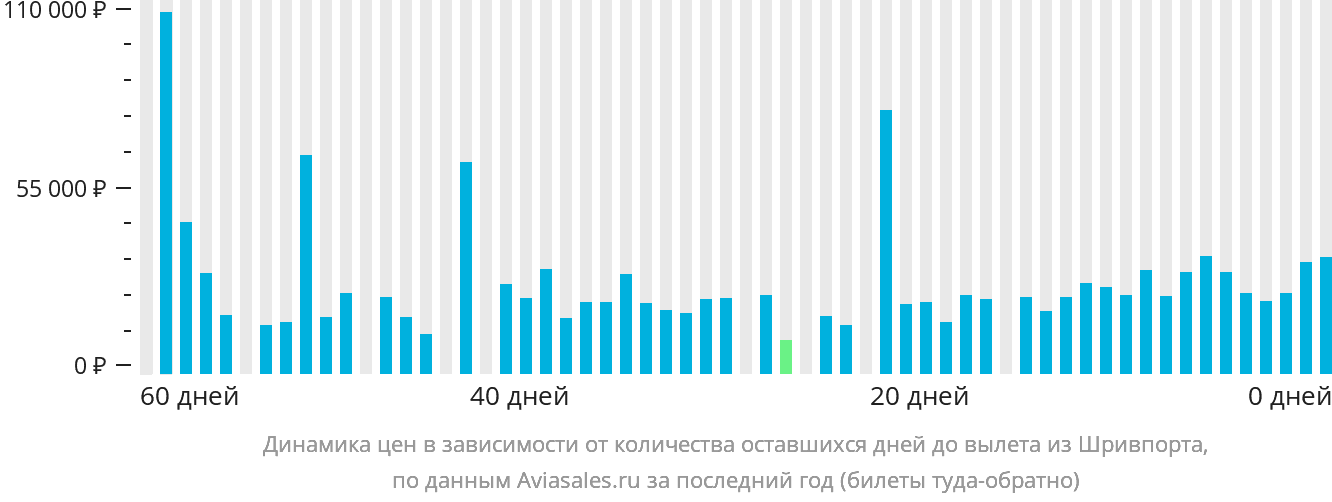 Динамика цен в зависимости от количества оставшихся дней до вылета из Шривпорта