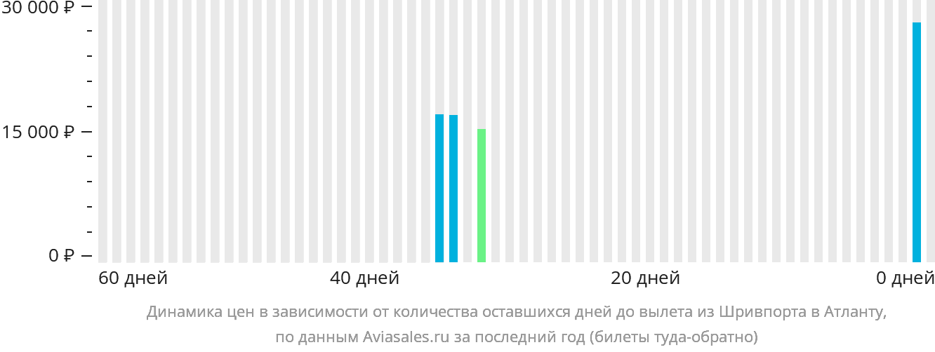 Динамика цен в зависимости от количества оставшихся дней до вылета из Шривпорта в Атланту