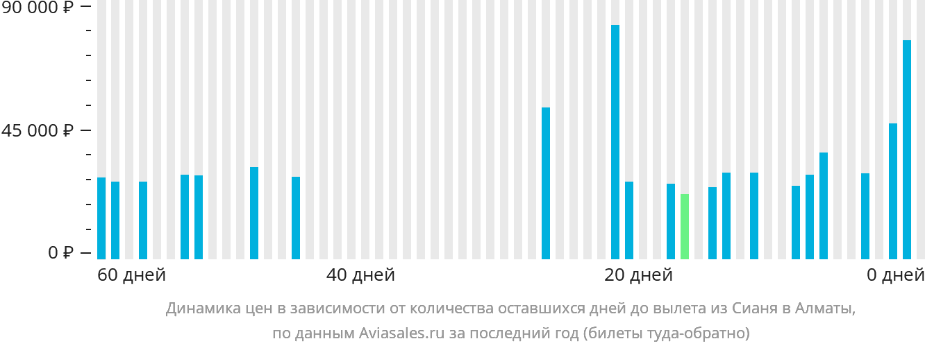 Динамика цен в зависимости от количества оставшихся дней до вылета из Сианя в Алматы