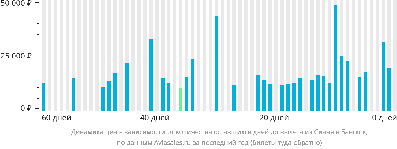 Динамика цен в зависимости от количества оставшихся дней до вылета из Сианя в Бангкок